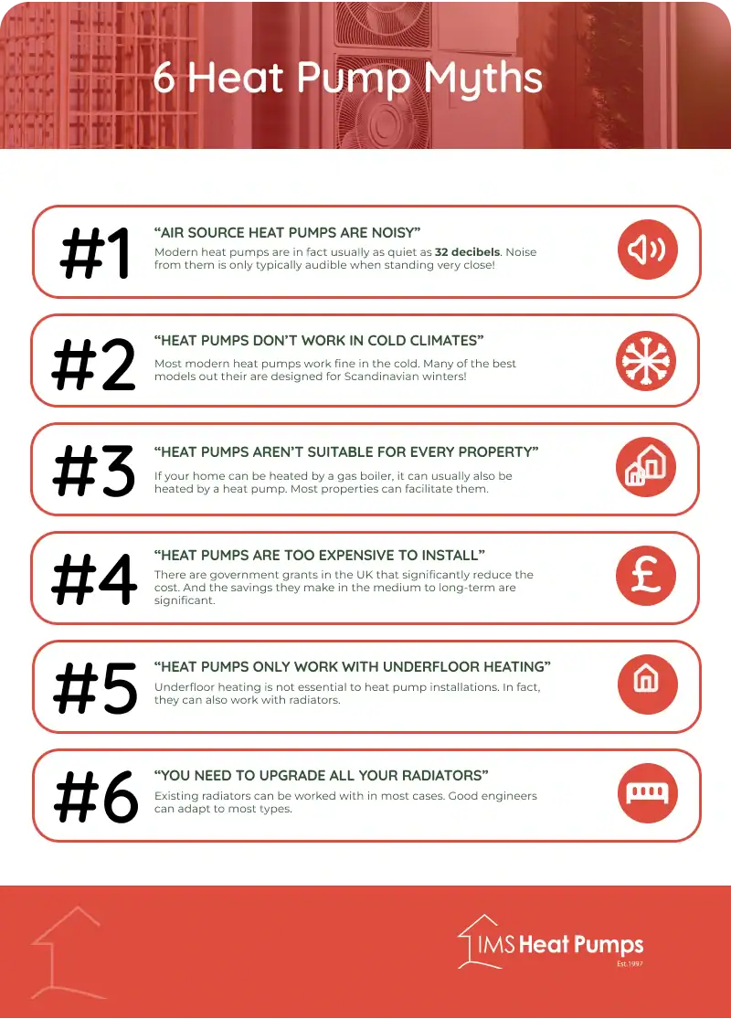 infographic: '6 heat pump myths'. Text: 1. “Air source heat pumps are noisy” Modern heat pumps are in fact usually as quiet as 32 decibels. Noise from them is only typically audible when standing very close! 2. “Heat pumps don’t work in cold climates” Most modern heat pumps work fine in the cold. Many of the best models out their are designed for Scandinavian winters! 3. “Heat pumps aren’t suitable for every property” If your home can be heated by a gas boiler, it can usually also be heated by a heat pump. Most properties can facilitate them. 4. “Heat pumps are too expensive to install” There are government grants in the UK that significantly reduce the cost. And the savings they make in the medium to long-term are significant. 5. “Heat pumps only work with underfloor heating” Underfloor heating is not essential to heat pump installations. In fact, they can also work with radiators. 6. “You need to upgrade all your radiators” Existing radiators can be worked with in most cases. Good engineers can adapt to most types.