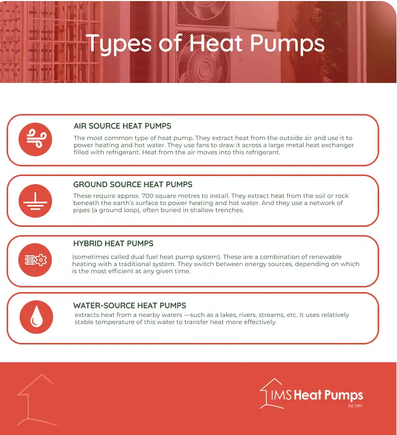 infographic: 'Types of Heat pump'
Air source heat pumps. The most common type of heat pump. They extract heat from the outside air and use it to power heating and hot water. They use fans to draw it across a large metal heat exchanger filled with refrigerant. Heat from the air moves into this refrigerant.
Ground source heat pumps. These require approx. 700 square metres to install. They extract heat from the soil or rock beneath the earth’s surface to power heating and hot water. And they use a network of pipes (a ground loop), often buried in shallow trenches.
hybrid heat pumps. (sometimes called dual fuel heat pump system). These are a combination of renewable heating with a traditional system. They switch between energy sources, depending on which is the most efficient at any given time.
water-source heat pumps. extracts heat from a nearby waters —such as a lakes, rivers, streams, etc. It uses relatively stable temperature of this water to transfer heat more effectively.